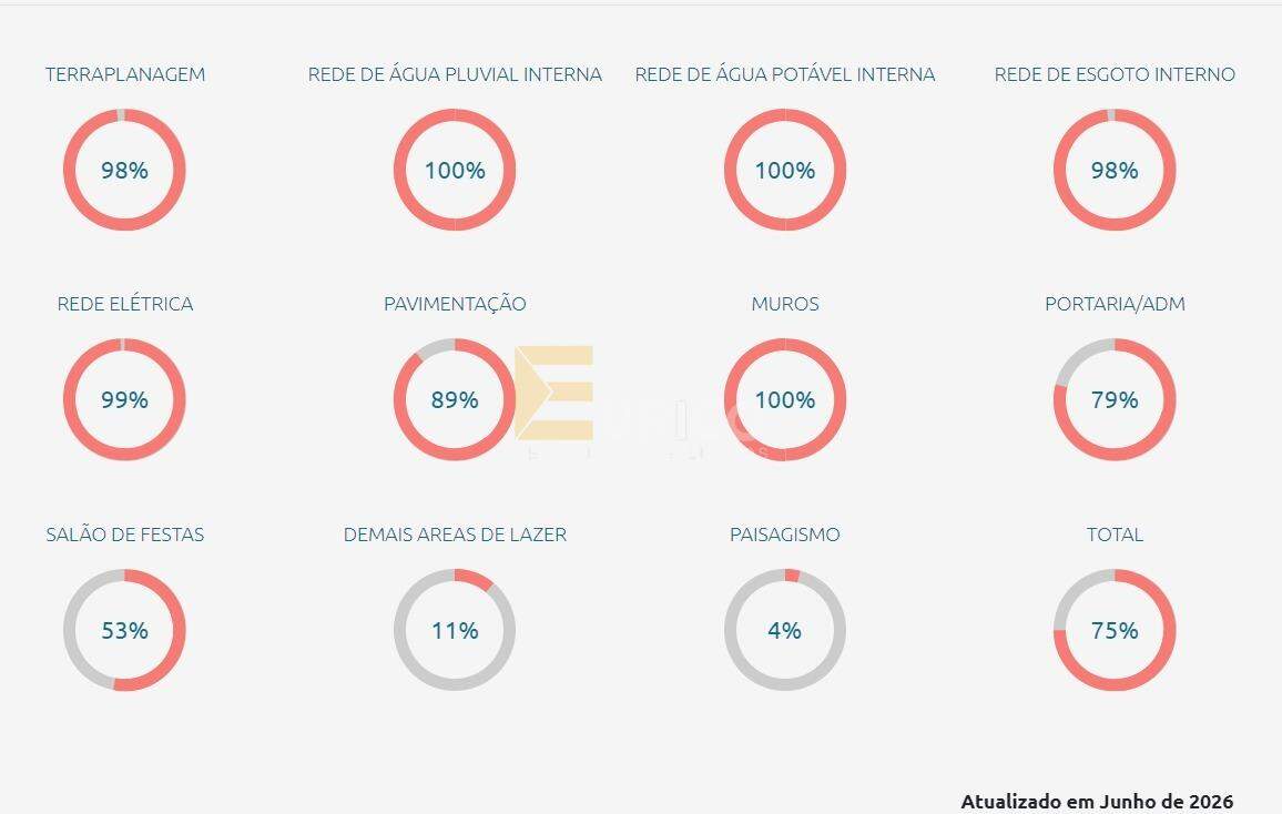 Terreno em Condomínio à venda no Condomínio Reserva Castanheira em Jundiaí/SP: 